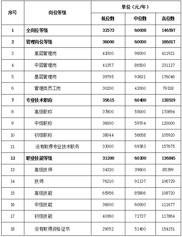 莆田工资多少才算正常,2021年莆田市各区平均工资