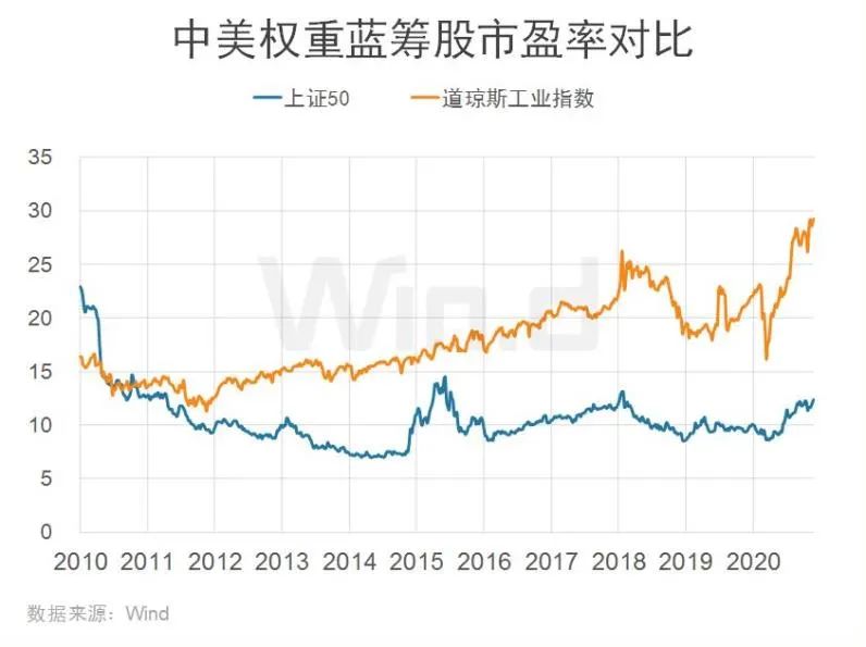 美股高估值还值吗,美股贵吗