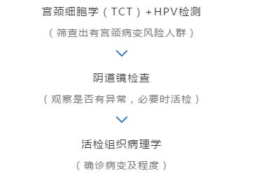 宫颈癌疫苗前检查hpv和tct的费用,打hpv疫苗检查前需要空腹吗