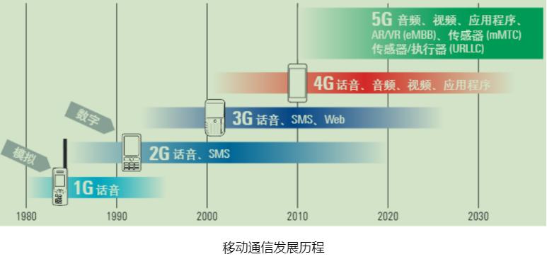 1g到5g的演变过程,1g到5g网络的变化图