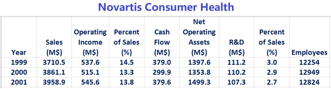 拓哥看药厂:Novartis/诺华,佰一十2001年年报60消费者健康业务
