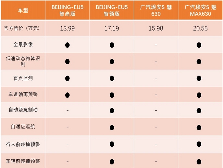 埃安splus和北京汽车eu5plus,广汽埃安s5北汽eu5谁更适合家用