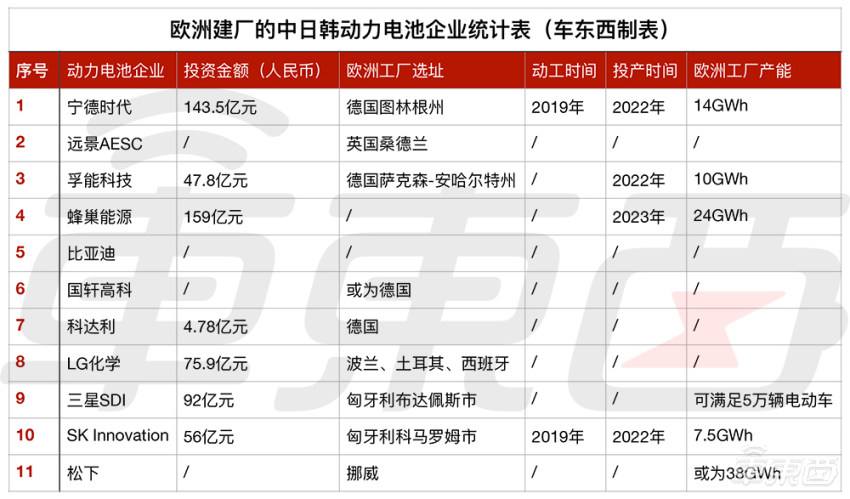 动力电池之战下半场开打！11家电池企业决战欧洲