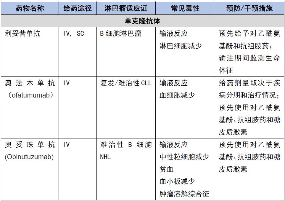 淋巴瘤免疫化疗,化疗淋巴瘤常用药有哪些