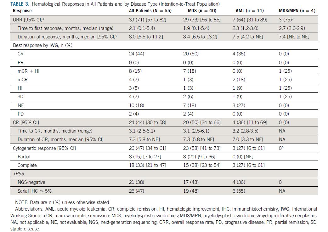 Eprenetapopt联合阿扎胞苷可有效改善TP53突变型MDS患者的疗效