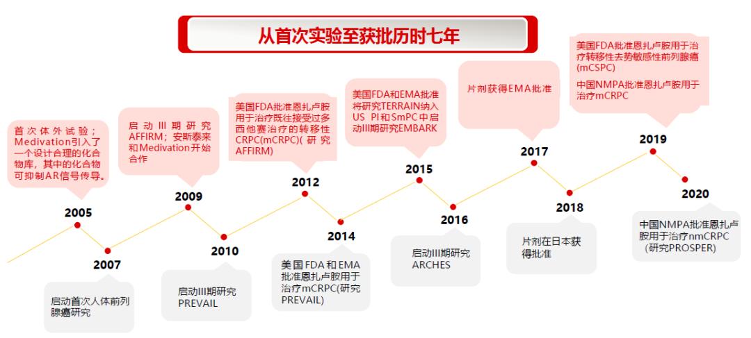 魏强、TOMBAL教授：恩扎卢胺临床数据与实践前沿