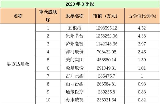 最新十大基金重仓股,重仓股大洗牌顶流基金公司