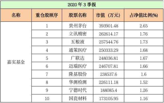 最新十大基金重仓股,重仓股大洗牌顶流基金公司