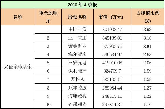 最新十大基金重仓股,重仓股大洗牌顶流基金公司