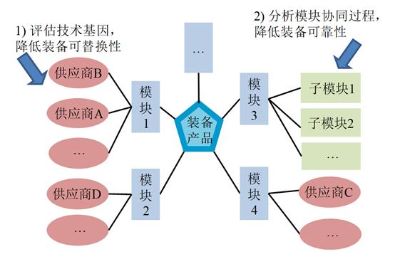 【智库声音】破解马赛克战之系统发展思考
