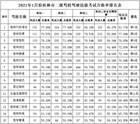 桂林驾校排名一览表,桂林驾校通过率排名榜