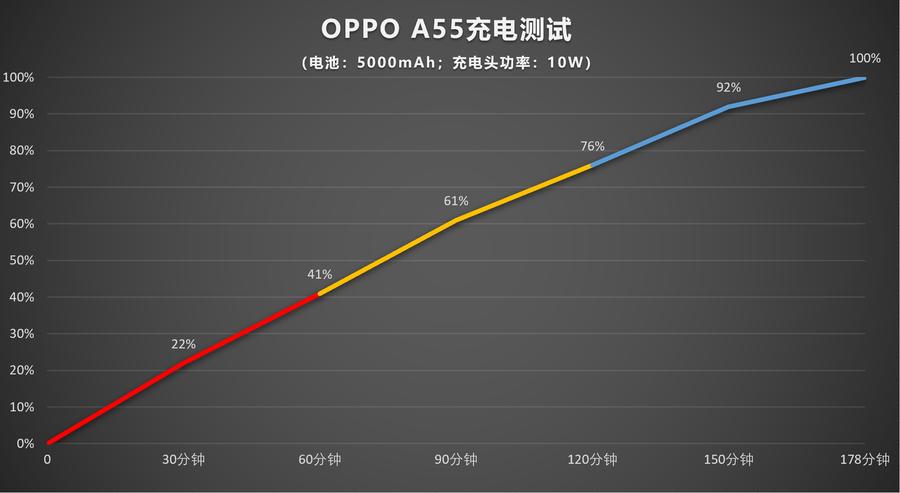 oppoa55测评充满电多久,oppoA55测评跑分