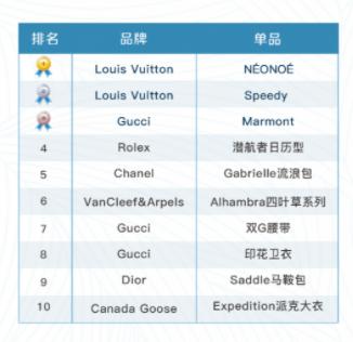 中国奢侈品市场潜力,2021中国二手奢侈品市场规模趋势