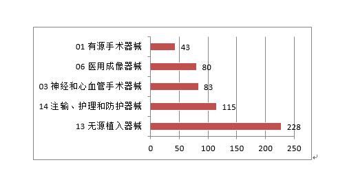 2020年度医疗器械注册工作报告