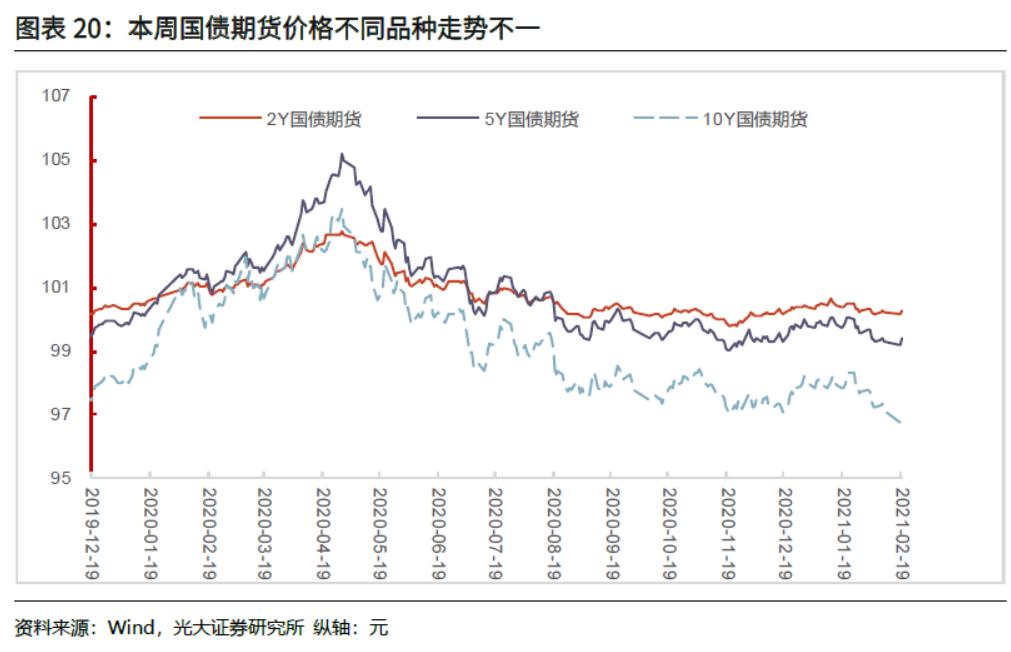 「光大固收」商品价格火爆引发通胀预期上升，LPR继续维持不变——利率债周报20210221