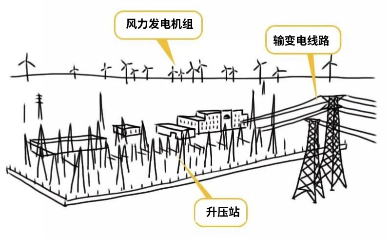 科普丨风一吹，我就来电