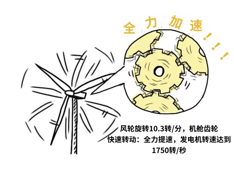 科普丨风一吹，我就来电