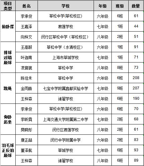 阳光小达人五年级,阳光小达人评选
