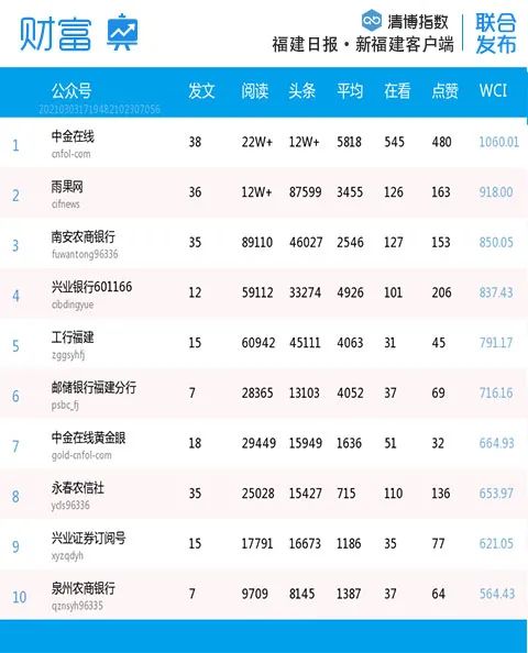 福建微信影响力排行榜,福建省最有影响力公示