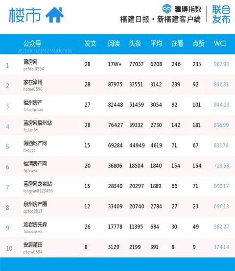 福建影响力网站,福建各市微信排名