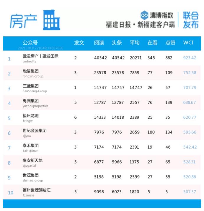 福建微信影响力排行榜,福建省最有影响力公示