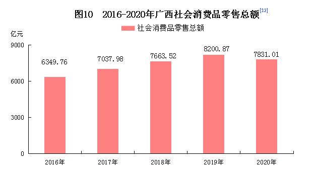 2016-2021广西经济发展状况,广西壮族自治区2020年gpa