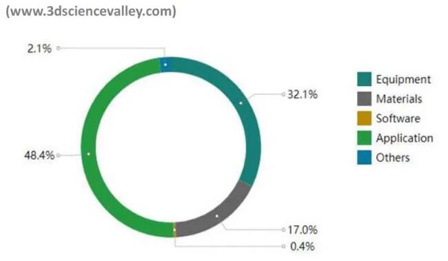 AMPOWER年度报告全球增材制造市场小幅增长至71.7亿欧元