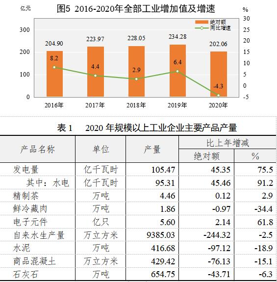 2020实现生产总值,实现生产总值增长