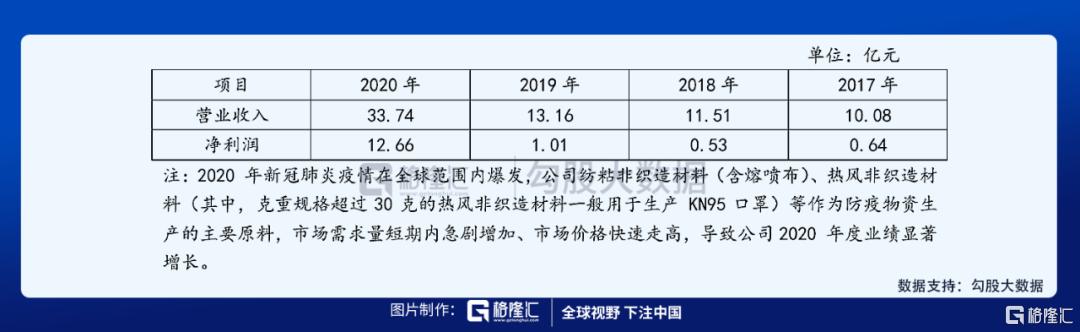 IPO探雷|护理用品生产商—优全