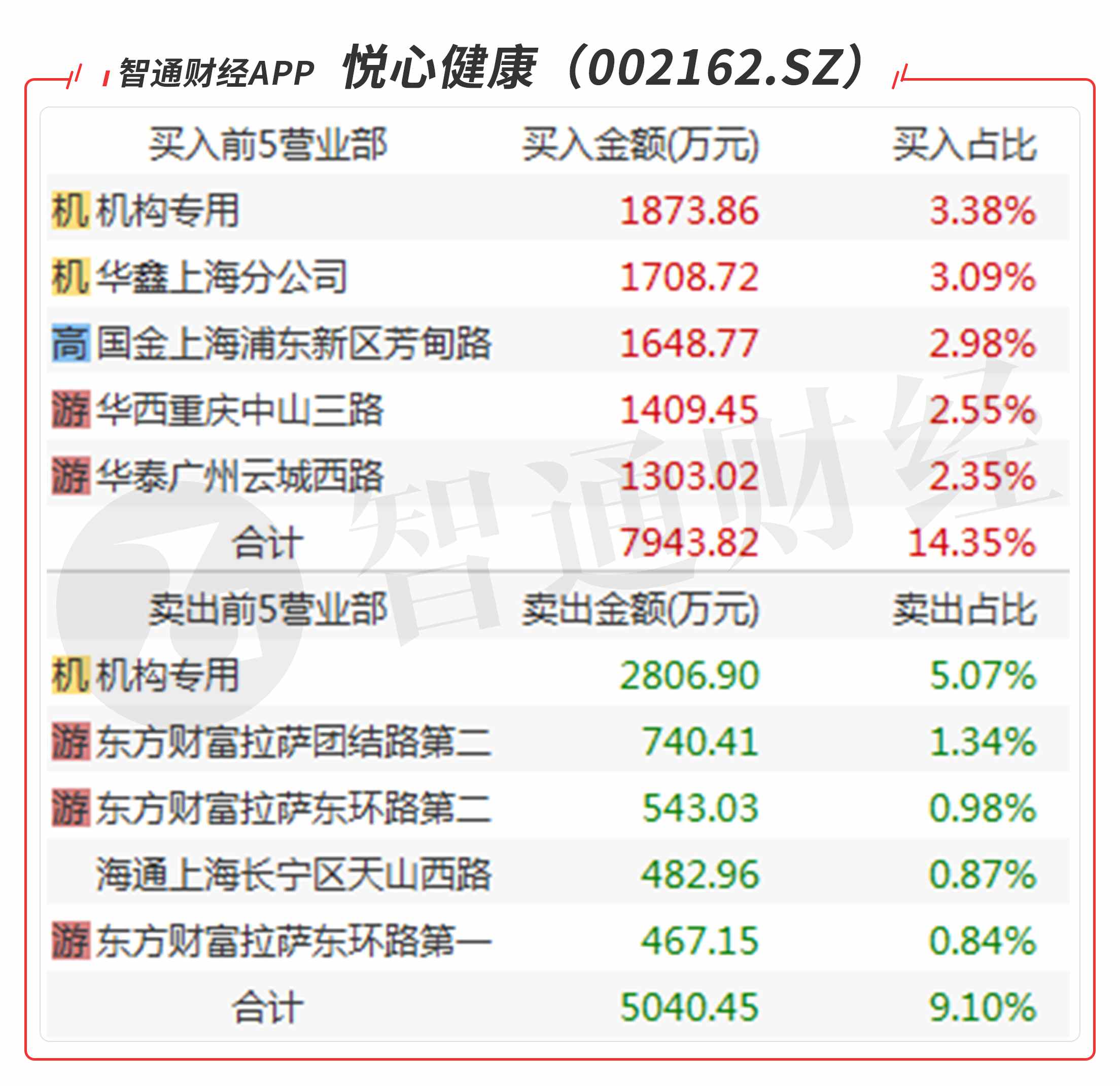 悦心健康sz002162,悦心健康002162龙虎榜