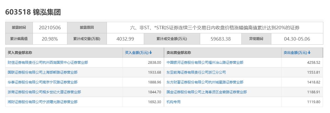 六连板妖股停牌核查,锦泓集团股票何时复牌