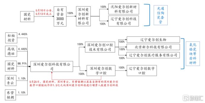 高瓴资本有没有入国瓷材料,高瓴资本入股国瓷材料