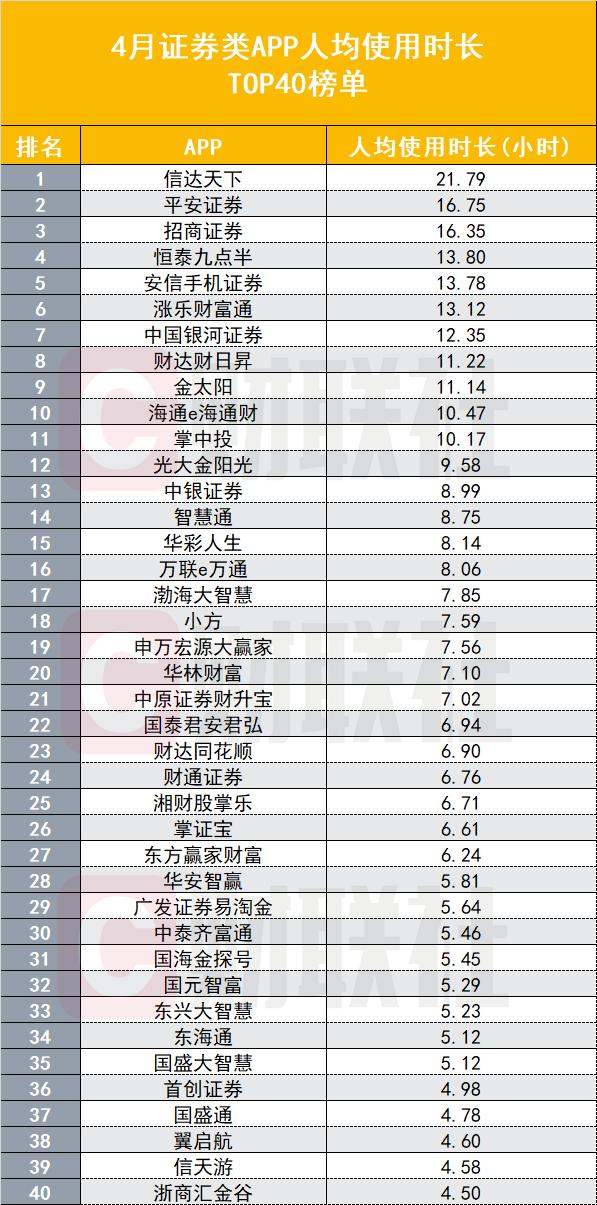券商APP两大用户黏性指标排名生变：人均使用时长平安证券突出，启动次数安信证券居首，异军突起者各有秘籍