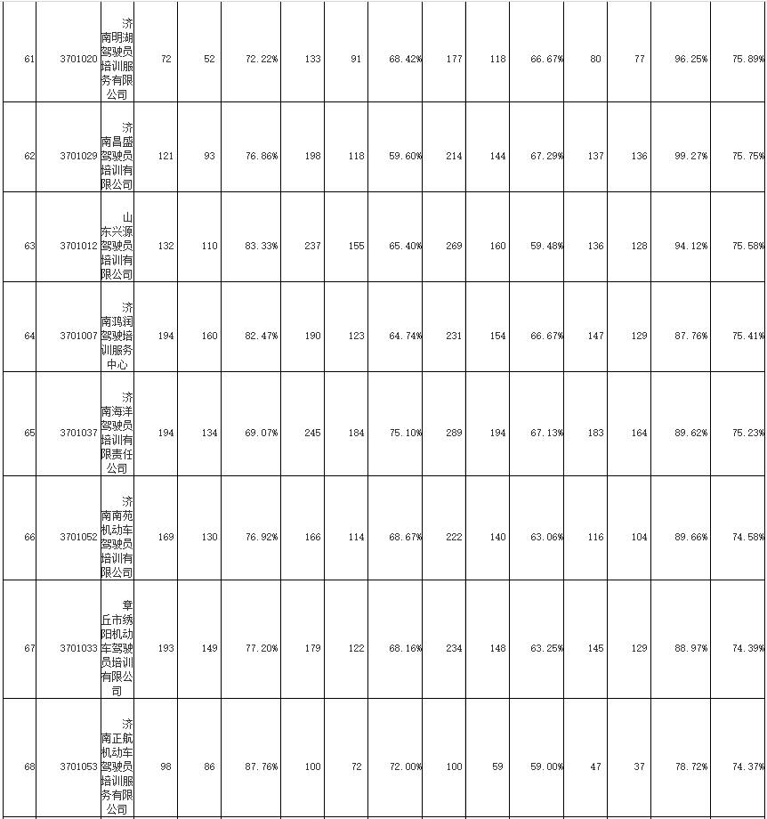 2019年12月份济南各驾校合格率,济南1月份驾校合格率排名出炉