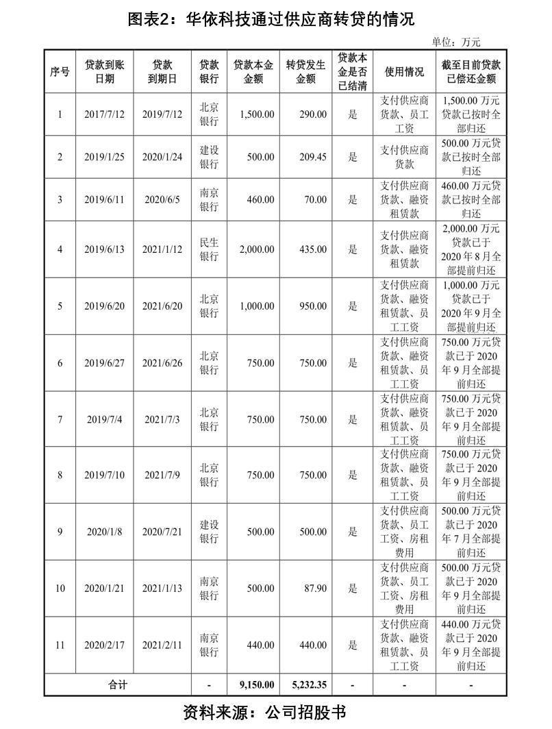 资金紧缺违规转贷！供应商疑似幽灵公司！华依科技把IPO当融资烧钱？