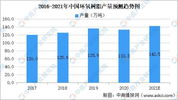2024年环氧树脂行业分析,2021年环氧树脂价格一览表