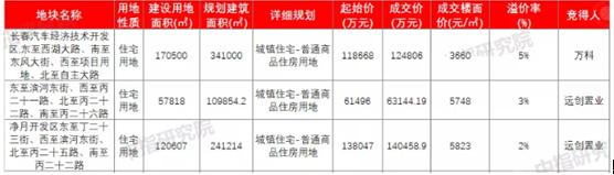 长春市第三次土拍最新消息,长春市新一轮土拍