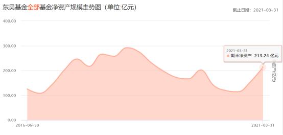 东吴基金最新排名,东吴基金流失了多少