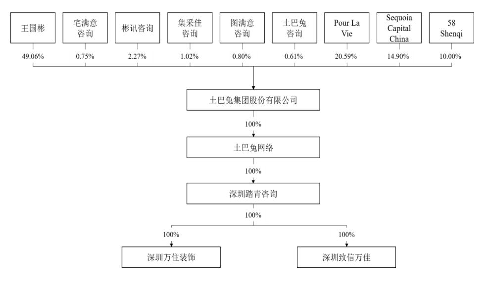 战投土巴兔,58集团与贝壳的战火烧到家装界
