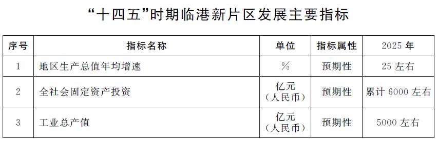 临港新片区产城融合区,聚焦产城融合新型城市发展定位