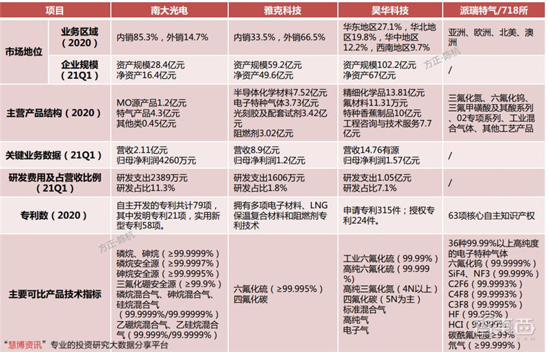 揭秘电子特气,芯片制造的血液,八大国内玩家一文看懂|智东西内参