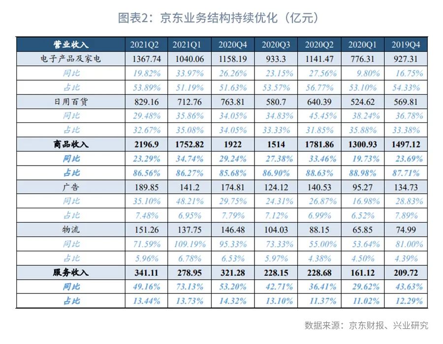 下沉力度加码，新增用户创新高—京东21Q2财报点评