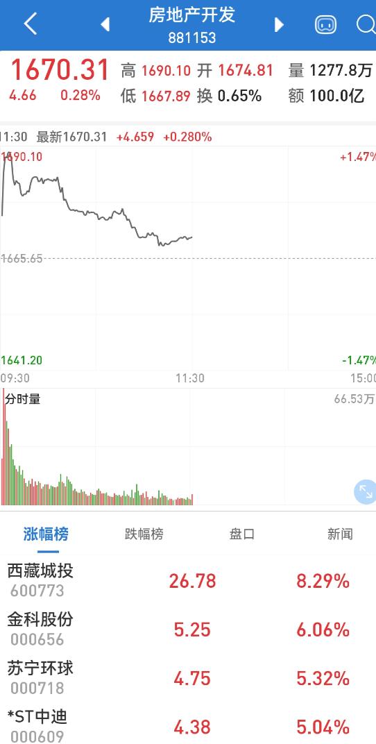 大反弹!创业板指涨近2%,锂电卷土重来,电力板块创6年新高!国庆长假将至,持股还是持币?