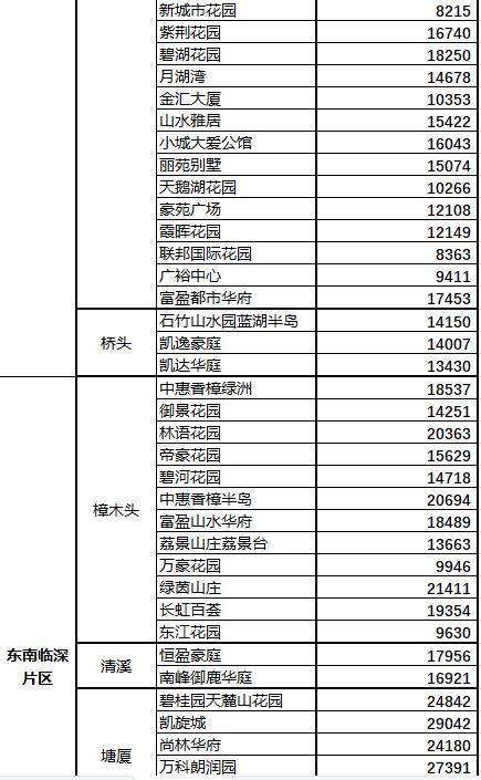 东莞南城二手楼盘,东莞二手房哪个镇房价最低
