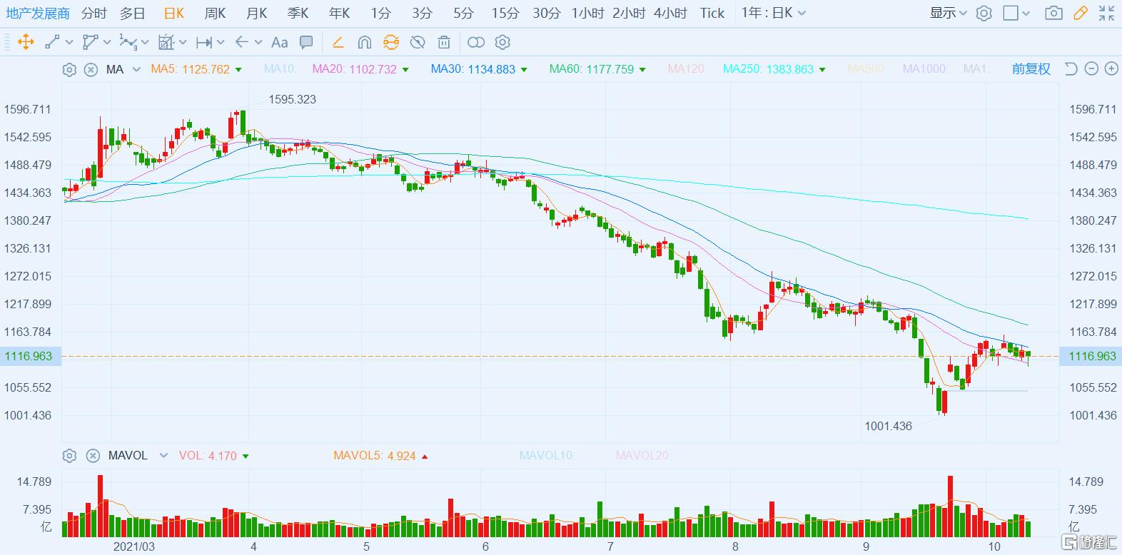 世茂00813最新现状,逆势稳健增长世茂集团半年报亮丽