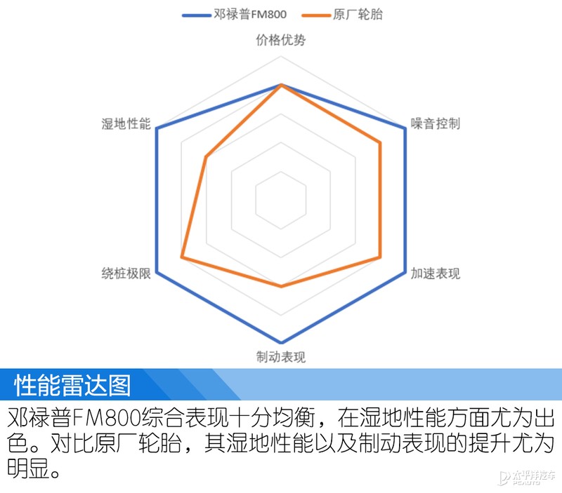邓禄普sportfm800轮胎怎么样,邓禄普湿地性能