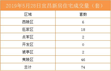 诸葛找房数据上海二手房成交量,2022年第二季度宜昌新房成交套数