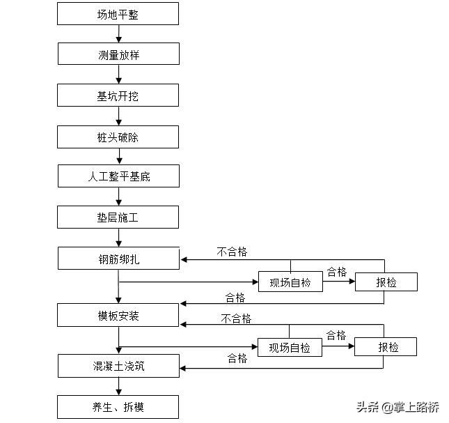 桩承台工法,打孔桩承台施工方案