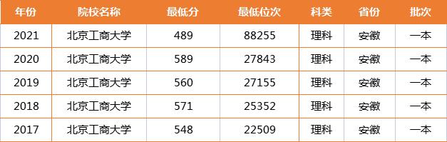 断档！北京工商大学在安徽遭遇“爆冷”，直降100分，没人敢报考