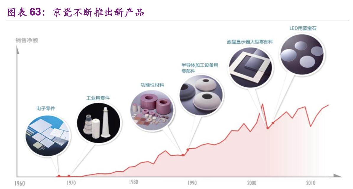 「公司深度」京瓷：电子陶瓷之王，打造陶瓷产品之国